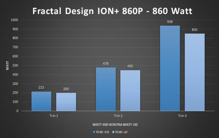 Testresultater fractal ion 860P PSU test